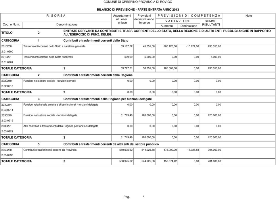 CATEGORIA 1 Contributi e trasferimenti correnti dallo Stato 2010200 Trasferimenti correnti dello Stato a carattere generale 53.187,22 45.351,00 200.123,00-15.121,00 230.353,00 2.01.0200 2010201 Trasferimenti correnti dello Stato finalizzati 539,99 5.