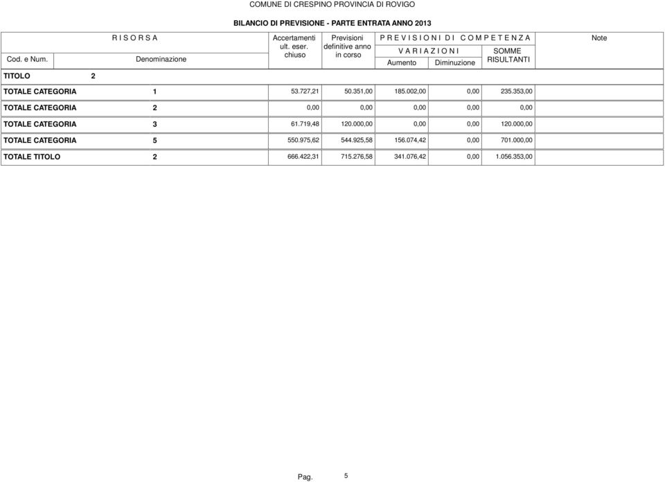 TOTALE TITOLO 2 53.727,21 50.351,00 185.002,00 0,00 235.353,00 61.719,48 120.000,00 0,00 0,00 120.