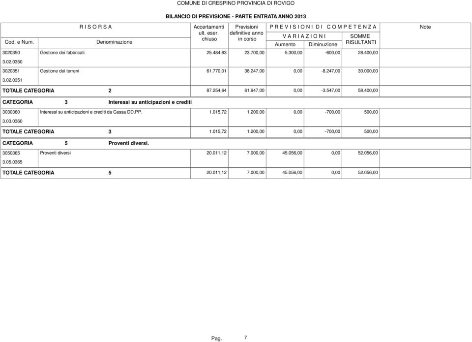 400,00 CATEGORIA 3 Interessi su anticipazioni e crediti 3030360 Interessi su anticipazioni e crediti da Cassa DD.PP. 1.015,72 1.200,00 0,00-700,00 500,00 3.03.0360 TOTALE CATEGORIA 3 1.