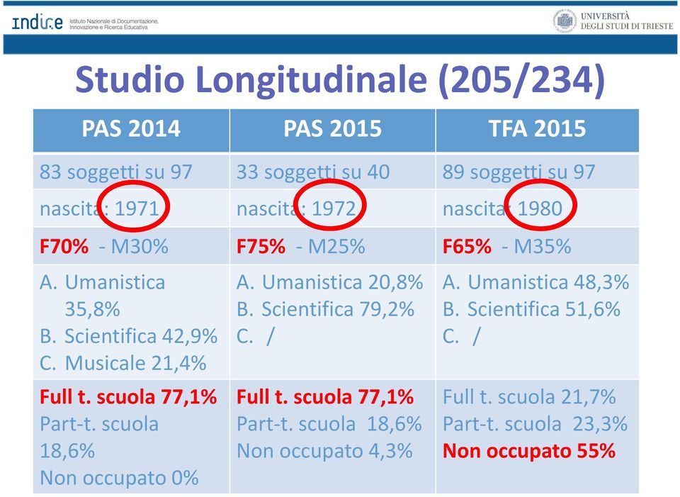 scuola 77,1% Part-t. scuola 18,6% Non occupato 0% A. Umanistica 20,8% B. Scientifica 79,2% C. / Full t. scuola 77,1% Part-t.