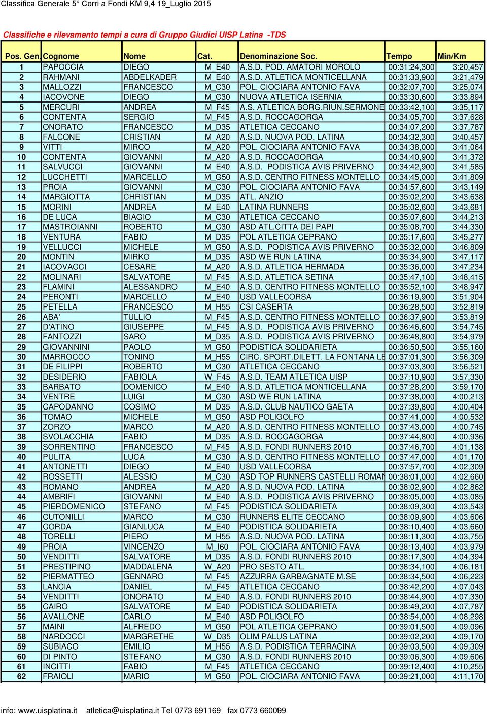 SERMONET00:33:42,100 3:35,117 6 CONTENTA SERGIO M_F45 A.S.D. ROCCAGORGA 00:34:05,700 3:37,628 7 ONORATO FRANCESCO M_D35 ATLETICA CECCANO 00:34:07,200 3:37,787 8 FALCONE CRISTIAN M_A20 A.S.D. NUOVA POD.