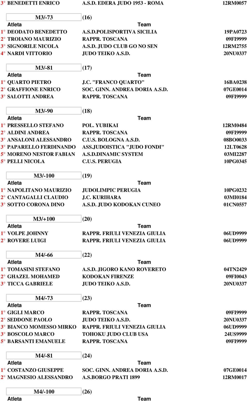 TOSCANA 09FI9999 M3/-90 (18) 1 PRESSELLO STEFANO POL. YUBIKAI 12RM0484 2 ALDINI ANDREA RAPPR. TOSCANA 09FI9999 3 ANSALONI ALESSANDRO C.U.S. BOLOGNA A.S.D. 08BO0033 3 PAPARELLO FERDINANDO ASS.