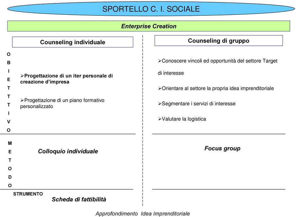 LPSUHVD ¾Progettazione di un piano formativo personalizzato ¾Conoscere vincoli ed opportunità del settore Target di