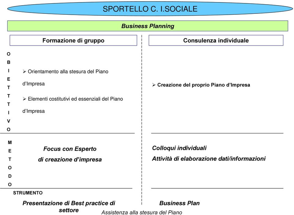 Piano d Impresa ¾ Elementi costitutivi ed essenziali del Piano d Impresa ¾ &UHD]LRQHGHOSURSULR3LDQRG