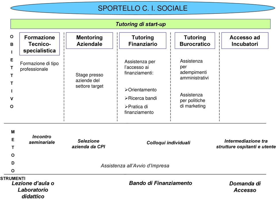 tipo professionale Stage presso aziende del settore target Assistenza per l accesso ai finanziamenti: ¾Orientamento ¾Ricerca bandi ¾Pratica di finanziamento