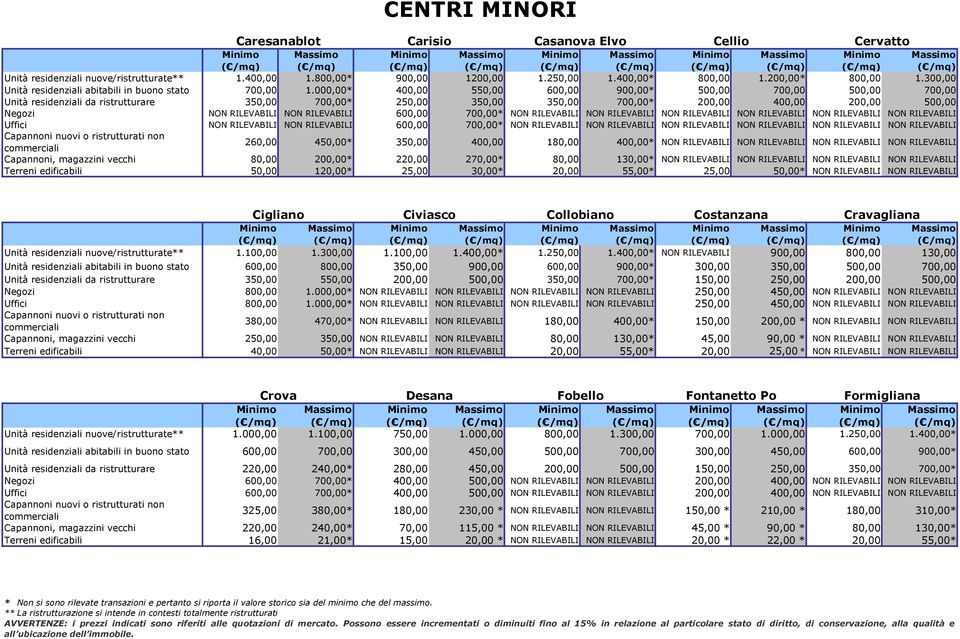 000,00* 400,00 550,00 600,00 900,00* 500,00 700,00 500,00 700,00 Unità residenziali da ristrutturare 350,00 700,00* 250,00 350,00 350,00 700,00* 200,00 400,00 200,00 500,00 Negozi NON RILEVABILI NON