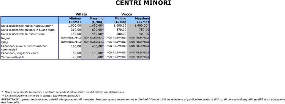 400,00* Unità residenziali abitabili in buono stato 310,00 600,00* 570,00 750,00 Unità residenziali da ristrutturare 130,00 450,00* 200,00 400,00 Negozi NON RILEVABILI NON RILEVABILI NON RILEVABILI