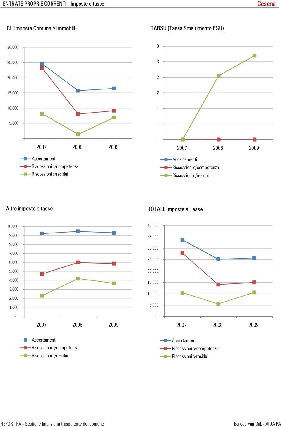000 1-2007 2008 2009-2007 2008 2009 Altre imposte e tasse TOTALE Imposte e Tasse 10.000 9.000 8.000 7.000 6.000 5.