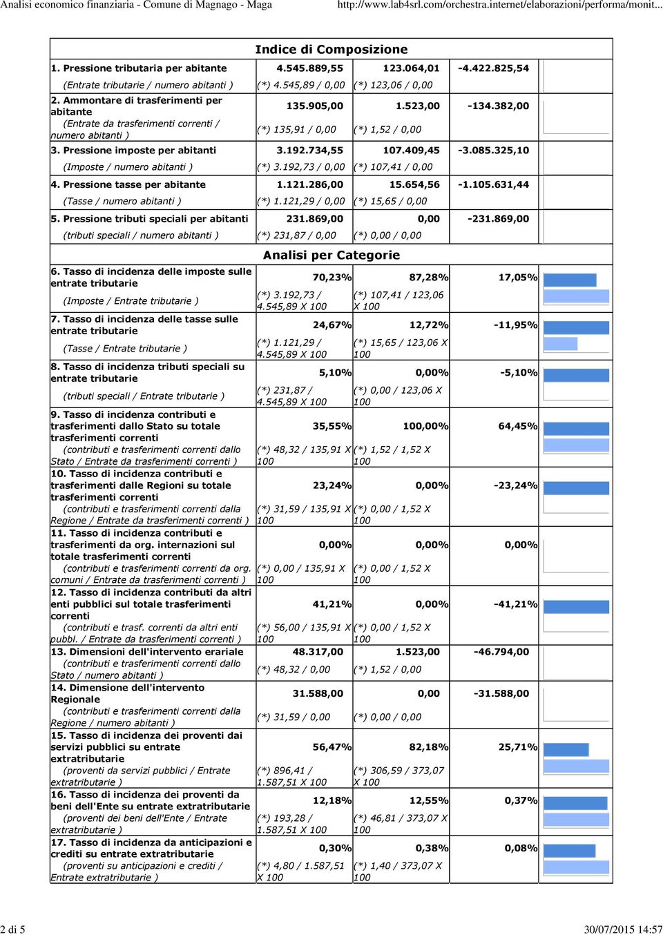 523,00-134.382,00 (*) 135,91 / 0,00 (*) 1,52 / 0,00 3. Pressione imposte per abitanti 3.192.734,55 107.409,45-3.085.325,10 (Imposte / numero abitanti ) (*) 3.192,73 / 0,00 (*) 107,41 / 0,00 4.