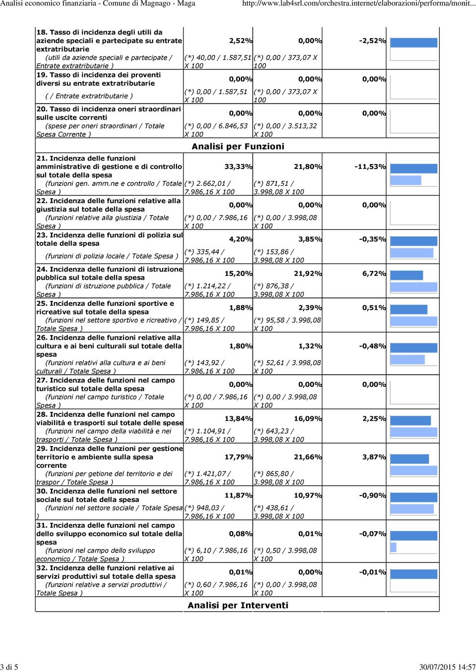 Tasso di incidenza oneri straordinari (spese per oneri straordinari / Totale (*) 0,00 / 6.846,53 Spesa 21.