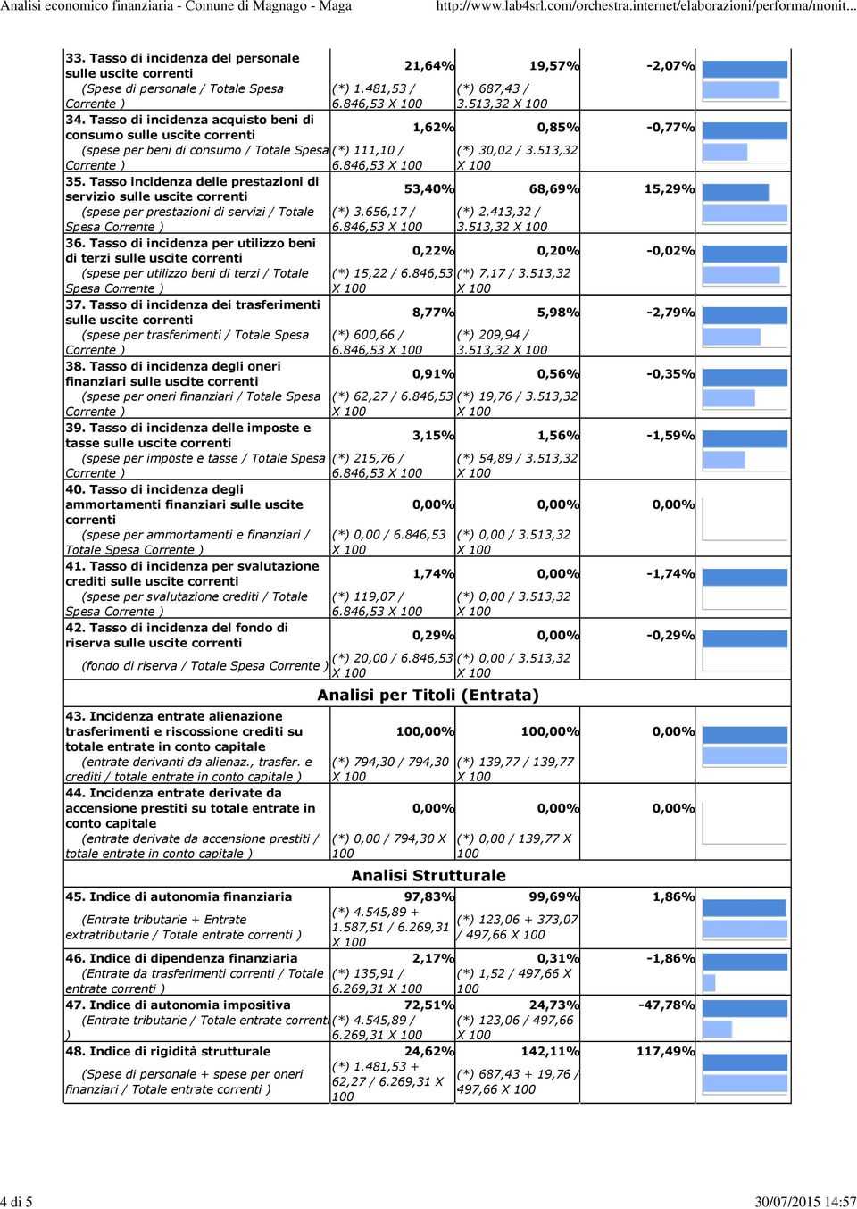 Tasso incidenza delle prestazioni di servizio (spese per prestazioni di servizi / Totale Spesa 36. Tasso di incidenza per utilizzo beni di terzi (spese per utilizzo beni di terzi / Totale Spesa 37.