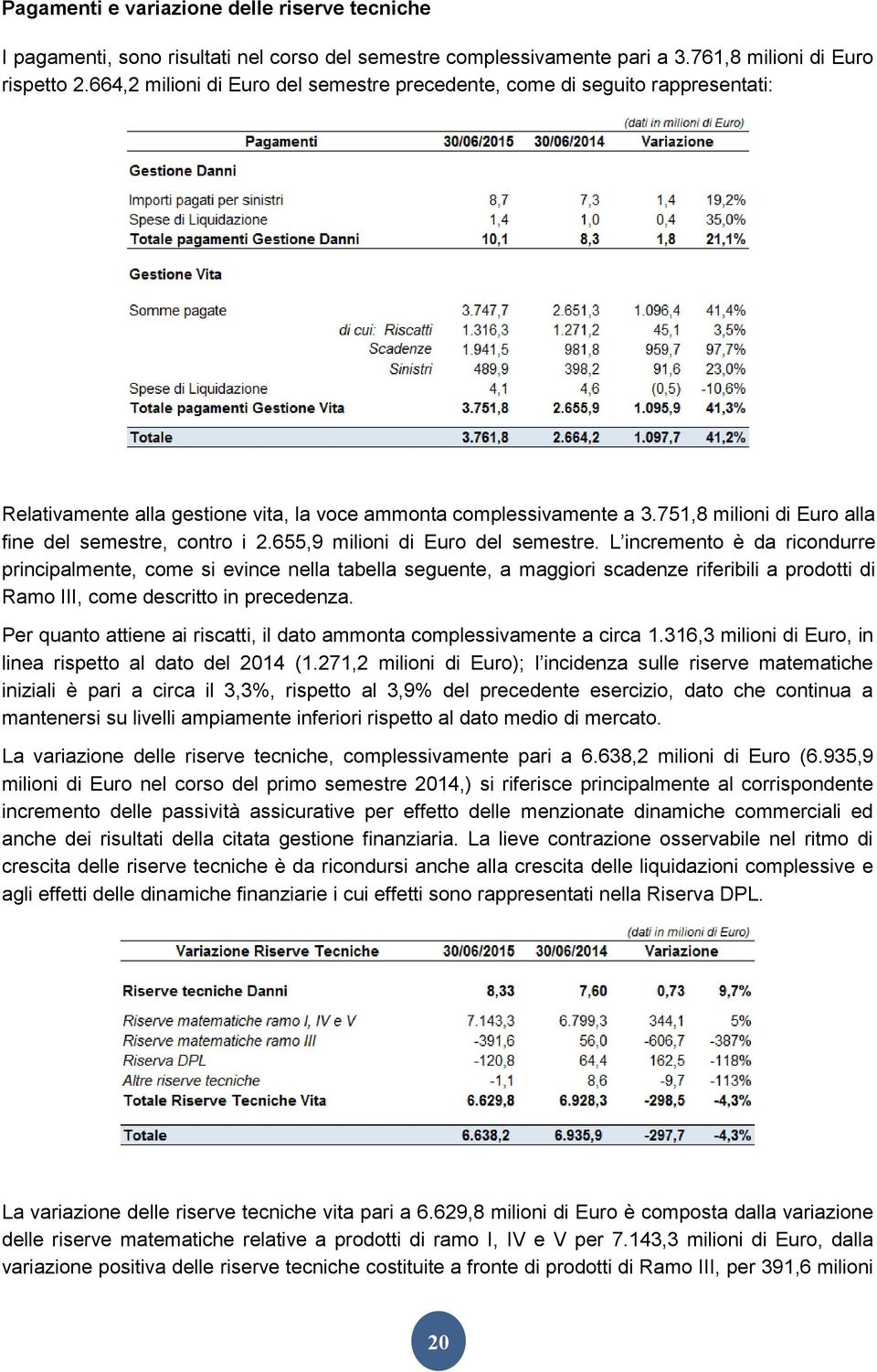 751,8 milioni di Euro alla fine del semestre, contro i 2.655,9 milioni di Euro del semestre.