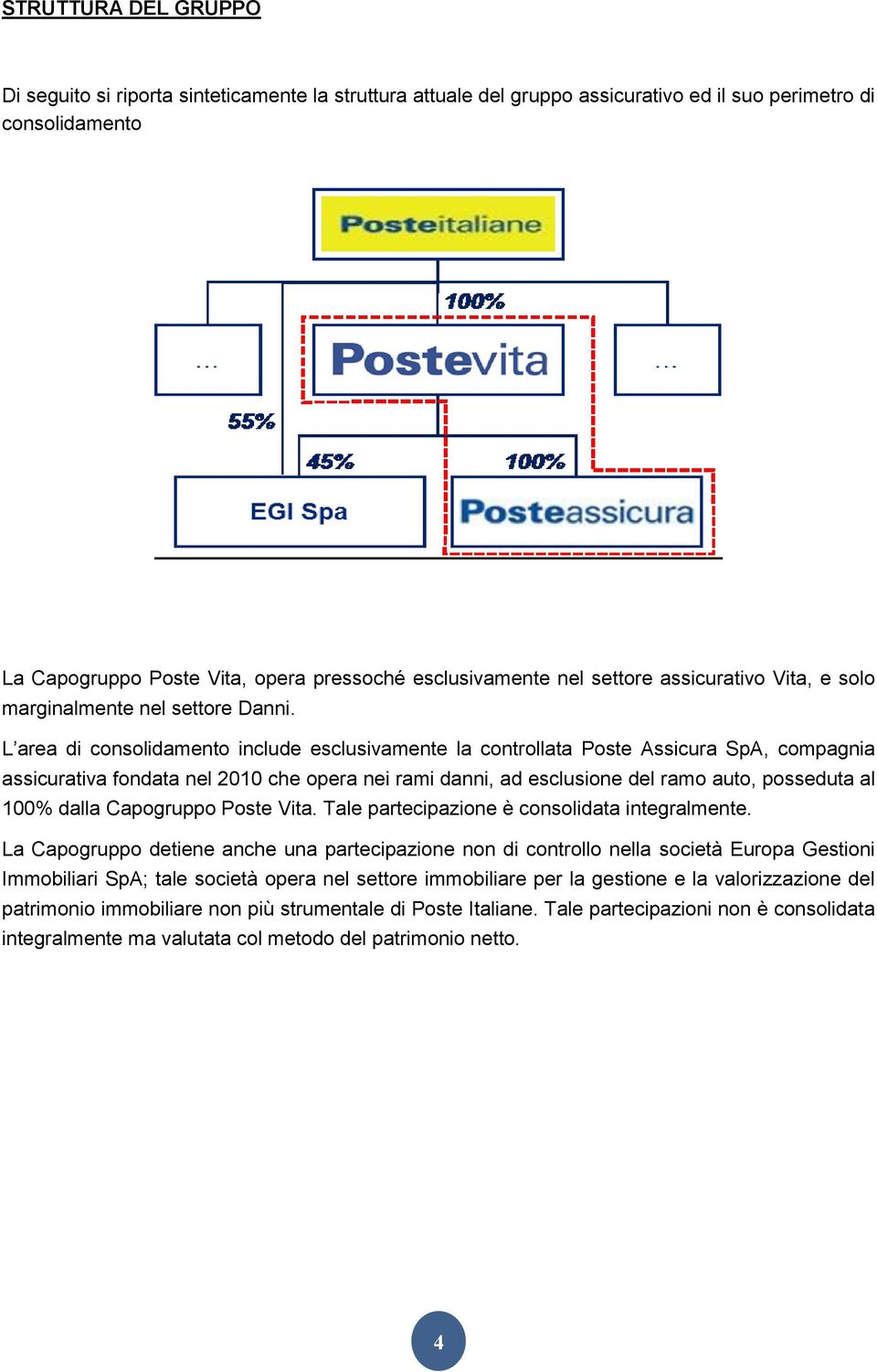 L area di consolidamento include esclusivamente la controllata Poste Assicura SpA, compagnia assicurativa fondata nel 2010 che opera nei rami danni, ad esclusione del ramo auto, posseduta al 100%