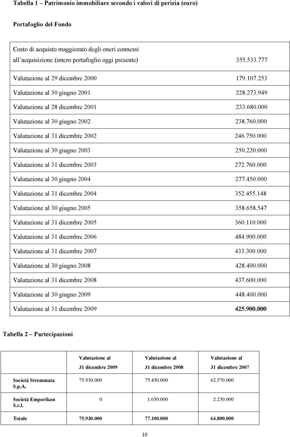 000 Valutazione al 31 dicembre 2002 246.750.000 Valutazione al 30 giugno 2003 250.220.000 Valutazione al 31 dicembre 2003 272.760.000 Valutazione al 30 giugno 2004 277.450.