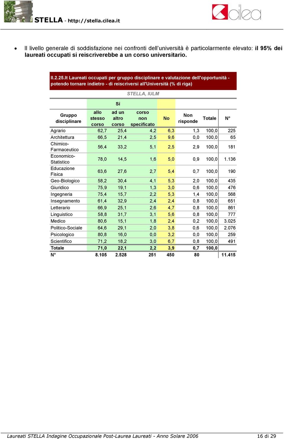 altro corso STELLA, IULM corso non specificato No Non risponde Totale N Agrario 62,7 25,4 4,2 6,3 1,3 100,0 225 Architettura 66,5 21,4 2,5 9,6 0,0 100,0 65 Chimico- Farmaceutico 56,4 33,2 5,1 2,5 2,9