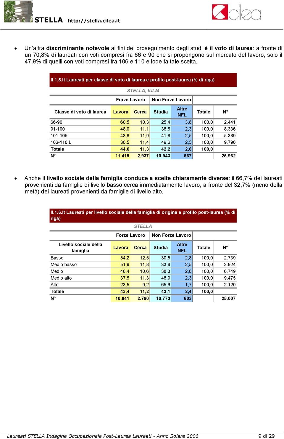 lt Laureati per classe di voto di laurea e profilo post-laurea (% di riga) STELLA, IULM Forze Lavoro Non Forze Lavoro Classe di voto di laurea Lavora Cerca Studia Altre NFL Totale N 66-90 60,5 10,3