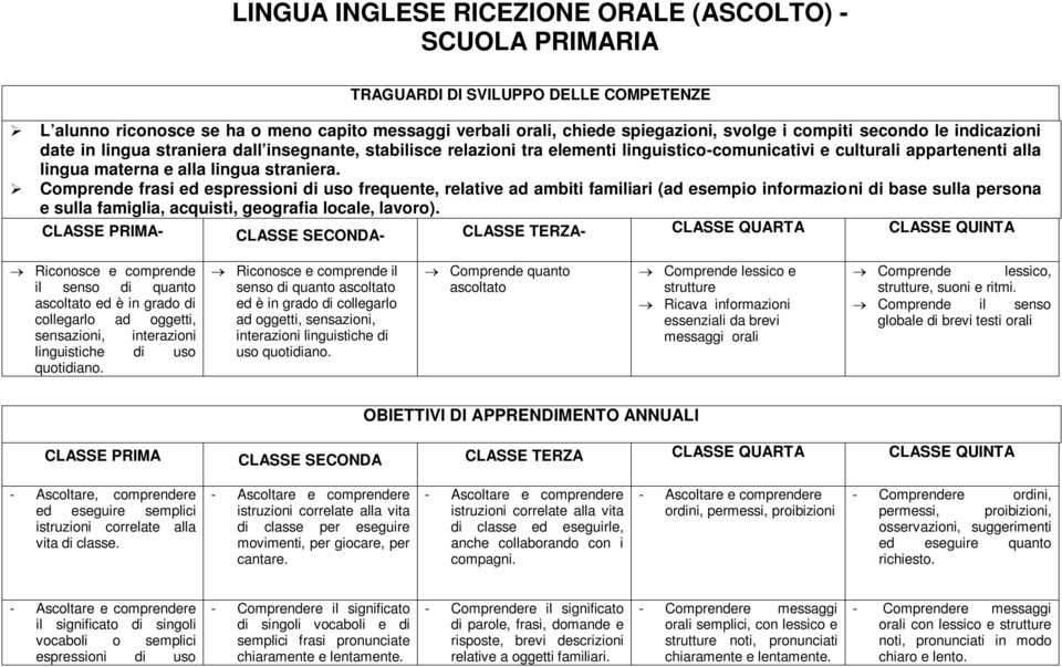 Comprende frasi ed espressioni di uso frequente, relative ad ambiti familiari (ad esempio informazioni di base sulla persona e sulla famiglia, acquisti, geografia locale, lavoro).