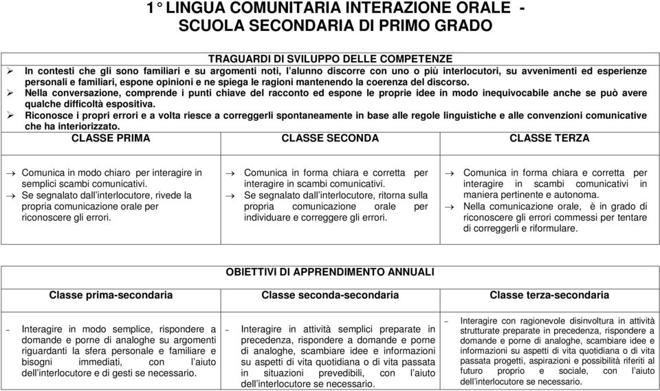 Nella conversazione, comprende i punti chiave del racconto ed espone le proprie idee in modo inequivocabile anche se può avere qualche difficoltà espositiva.