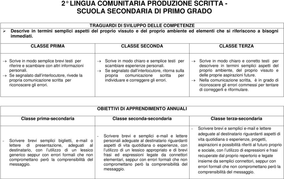 Se segnalato dall interlocutore, rivede la propria comunicazione scritta per riconoscere gli errori. Scrive in modo chiaro e semplice testi per scambiare esperienze personali.