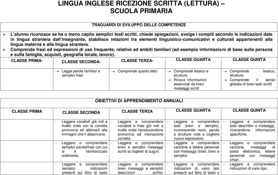 Comprende frasi ed espressioni di uso frequente, relative ad ambiti familiari (ad esempio informazioni di base sulla persona e sulla famiglia, acquisti, geografia locale, lavoro).