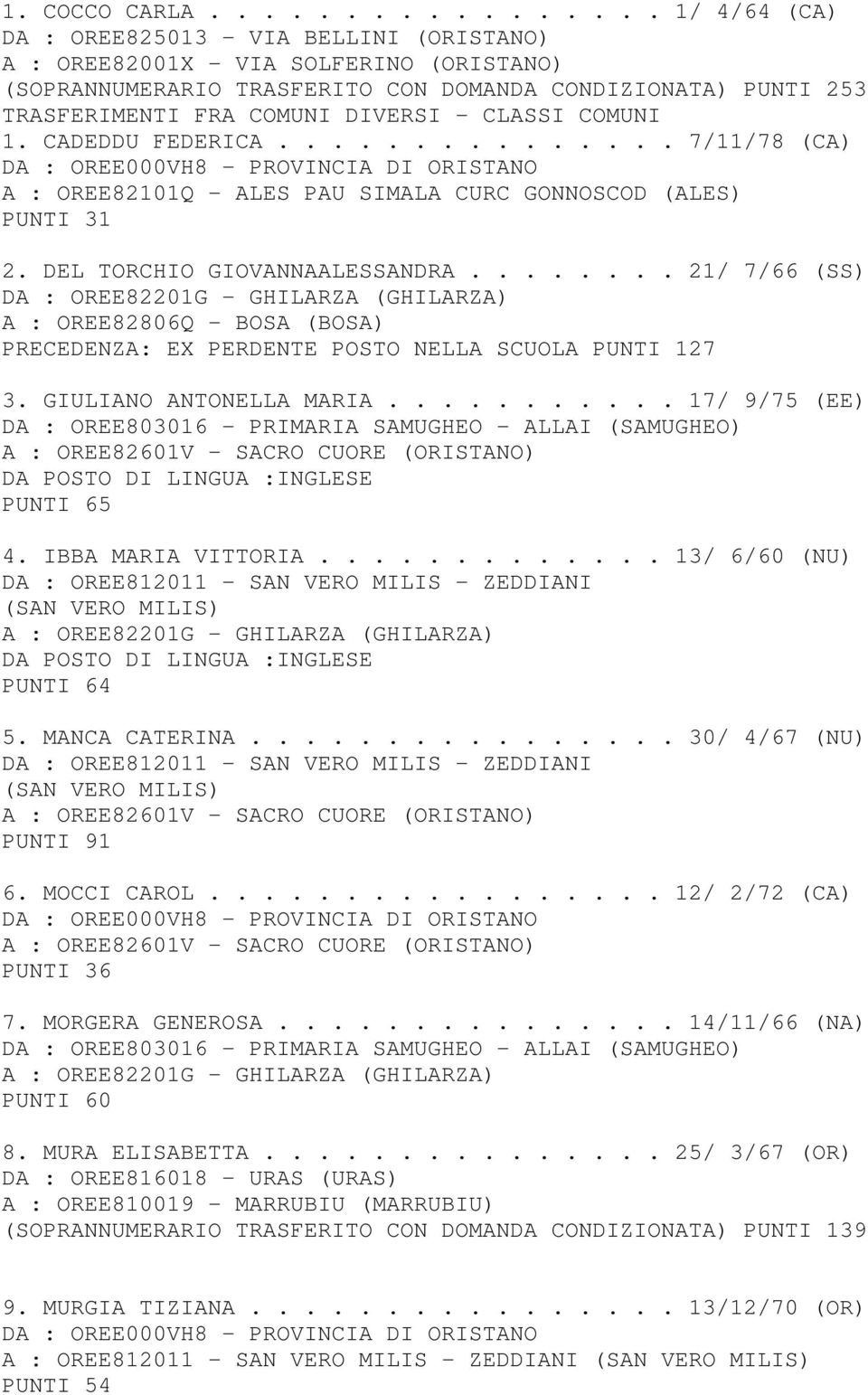 COMUNI DIVERSI - CLASSI COMUNI 1. CADEDDU FEDERICA............... 7/11/78 (CA) A : OREE82101Q - ALES PAU SIMALA CURC GONNOSCOD (ALES) PUNTI 31 2. DEL TORCHIO GIOVANNAALESSANDRA.