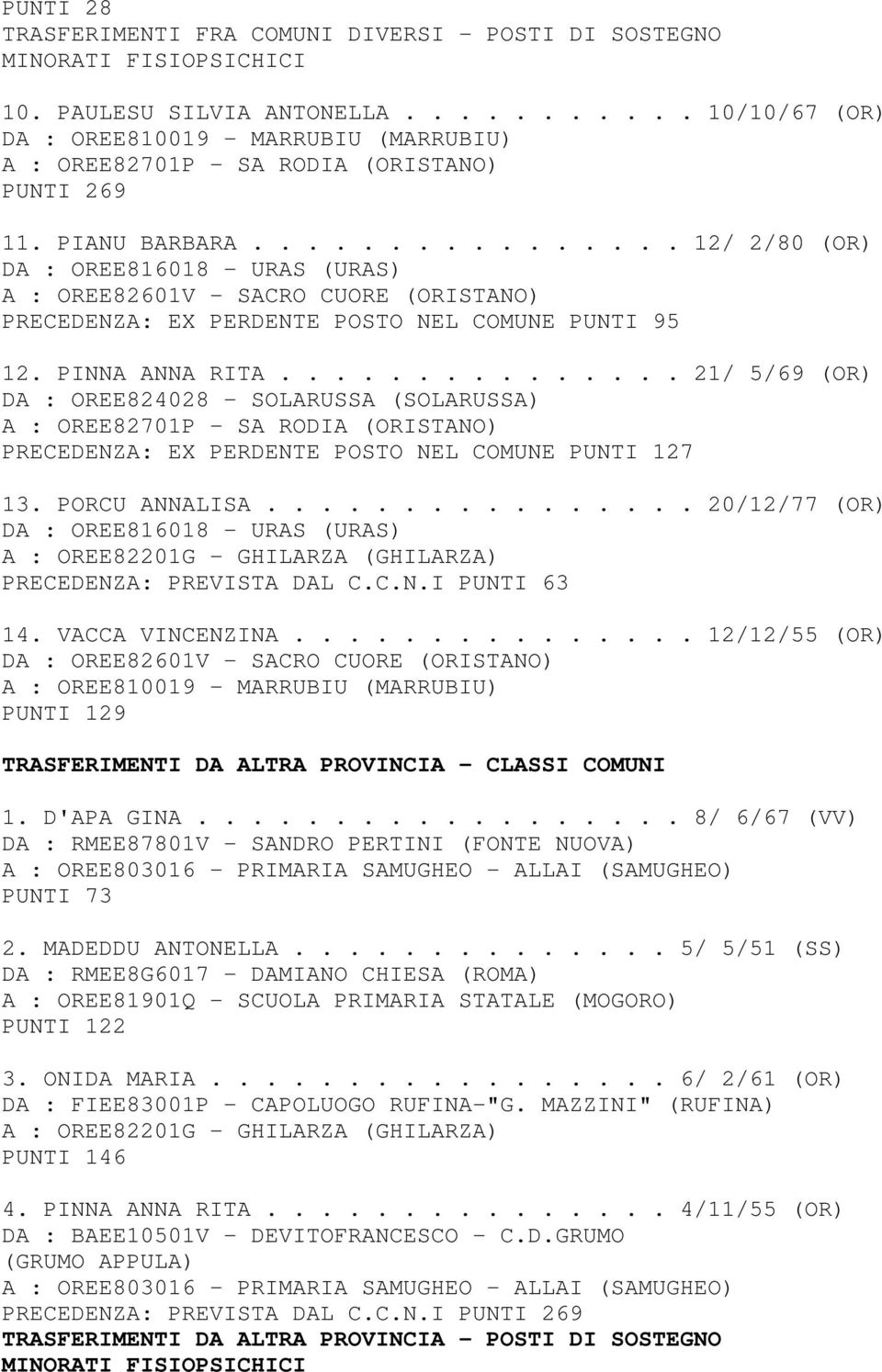 .............. 21/ 5/69 (OR) DA : OREE824028 - SOLARUSSA (SOLARUSSA) PRECEDENZA: EX PERDENTE POSTO NEL COMUNE PUNTI 127 13. PORCU ANNALISA................ 20/12/77 (OR) PRECEDENZA: PREVISTA DAL C.C.N.I PUNTI 63 14.