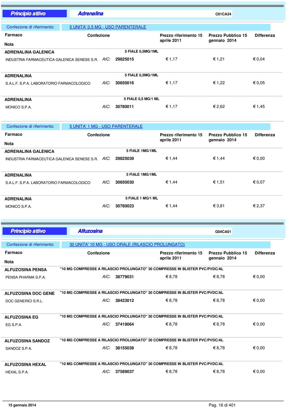 A.L.F. S.P.A. LABORATORIO FARMACOLOGICO AIC: 30650030 1,44 1,51 0,07 ADRENALINA 5 FIALE 1 MG/1 ML MONICO S.P.A. AIC: 30780023 1,44 3,81 2,37 Alfuzosina G04CA01 30 UNITA' 10 MG - USO ORALE (RILASCIO