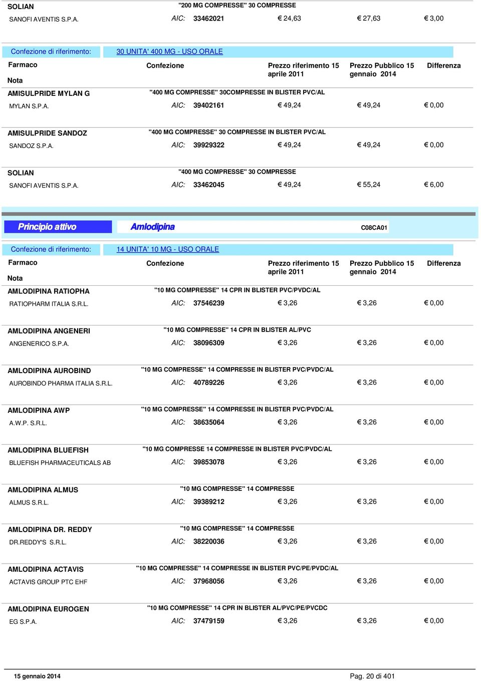 R.L. AIC: 37546239 3,26 3,26 AMLODIPINA ANGENERI "10 MG COMPRESSE" 14 CPR IN BLISTER AL/PVC ANGENERICO S.P.A. AIC: 38096309 3,26 3,26 AMLODIPINA AUROBIND "10 MG COMPRESSE" 14 COMPRESSE IN BLISTER PVC/PVDC/AL AUROBINDO PHARMA ITALIA S.