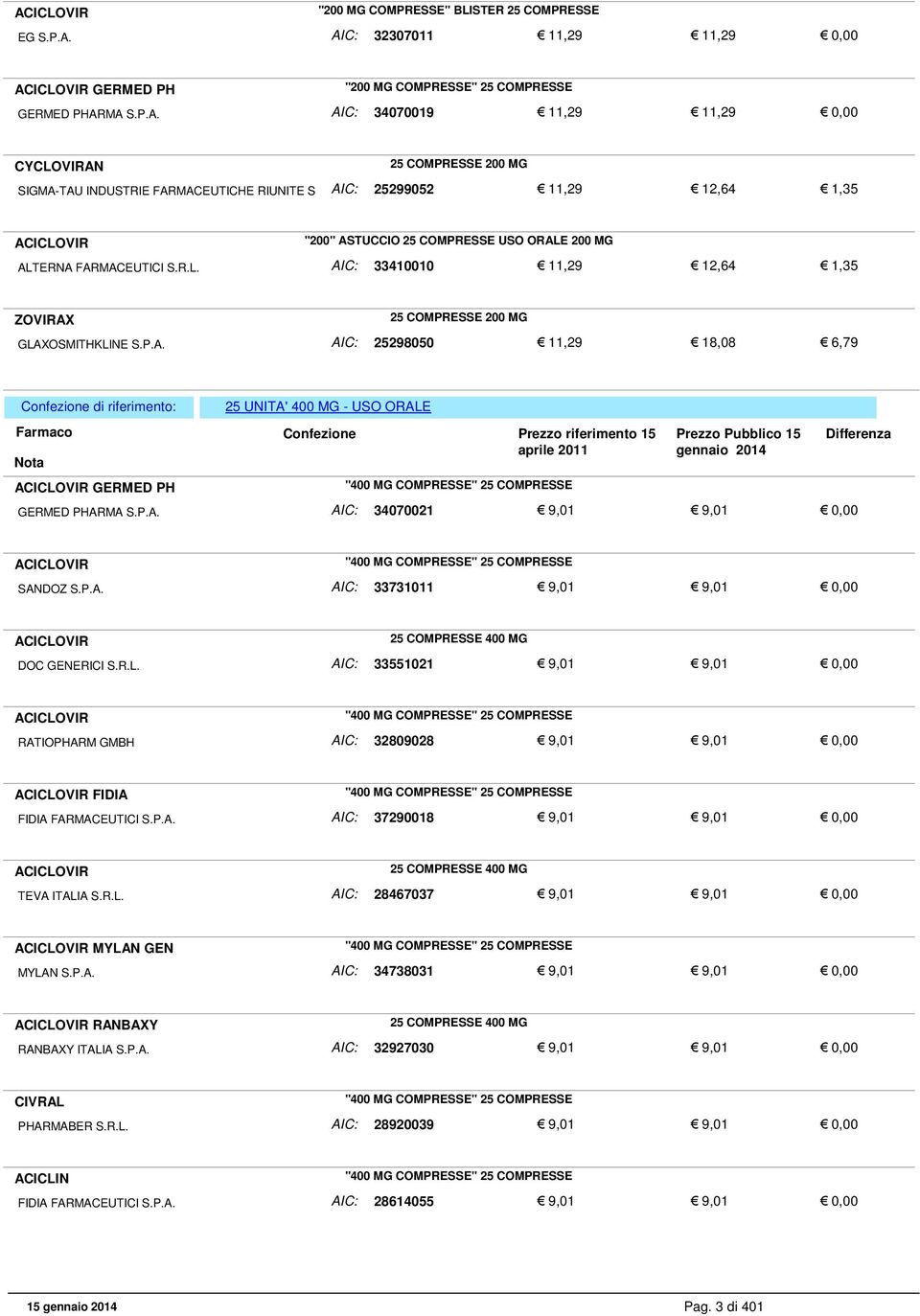 P.A. AIC: 25298050 11,29 18,08 6,79 25 UNITA' 400 MG - USO ORALE ACICLOVIR GERMED PH "400 MG COMPRESSE" 25 COMPRESSE GERMED PHARMA S.P.A. AIC: 34070021 9,01 9,01 ACICLOVIR "400 MG COMPRESSE" 25 COMPRESSE SANDOZ S.