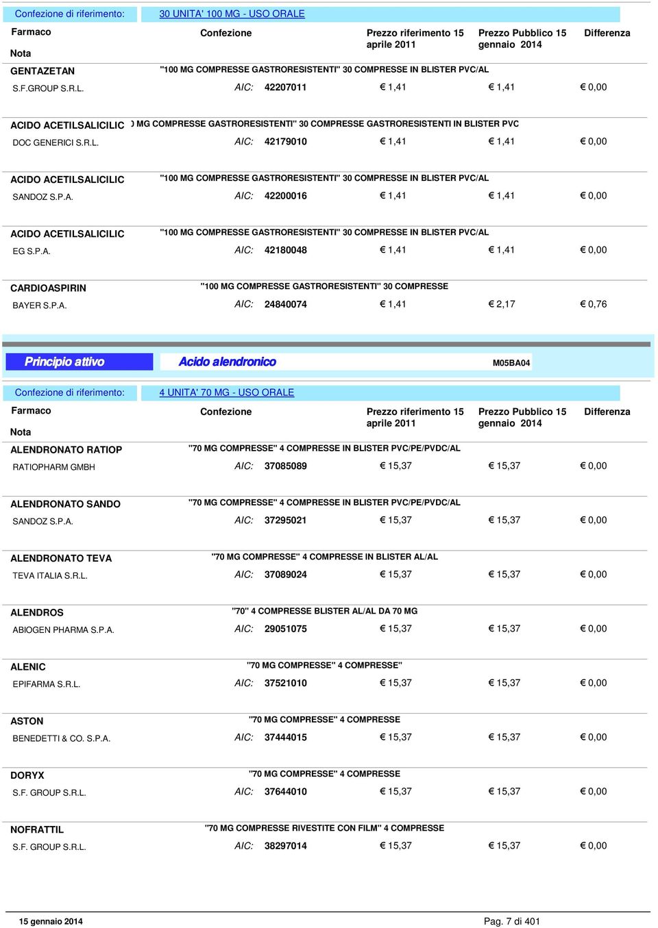 P.A. AIC: 42180048 1,41 1,41 CARDIOASPIRIN "100 MG COMPRESSE GASTRORESISTENTI" 30 COMPRESSE BAYER S.P.A. AIC: 24840074 1,41 2,17 0,76 Acido alendronico M05BA04 4 UNITA' 70 MG - USO ORALE ALENDRONATO