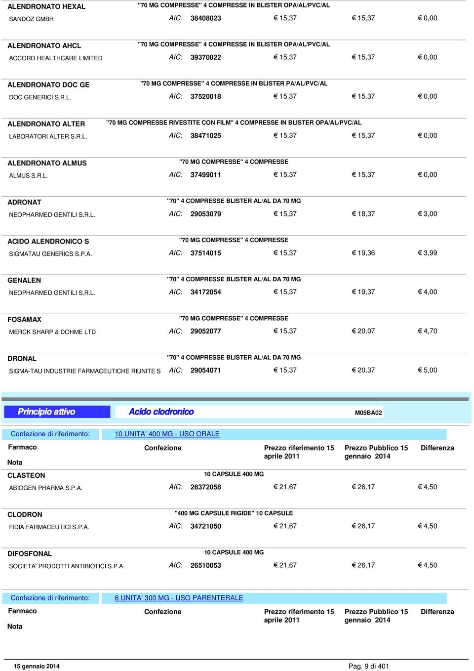 R.L. AIC: 38471025 15,37 15,37 ALENDRONATO ALMUS "70 MG COMPRESSE" 4 COMPRESSE ALMUS S.R.L. AIC: 37499011 15,37 15,37 ADRONAT "70" 4 COMPRESSE BLISTER AL/AL DA 70 MG NEOPHARMED GENTILI S.R.L. AIC: 29053079 15,37 18,37 3,00 ACIDO ALENDRONICO S "70 MG COMPRESSE" 4 COMPRESSE SIGMATAU GENERICS S.