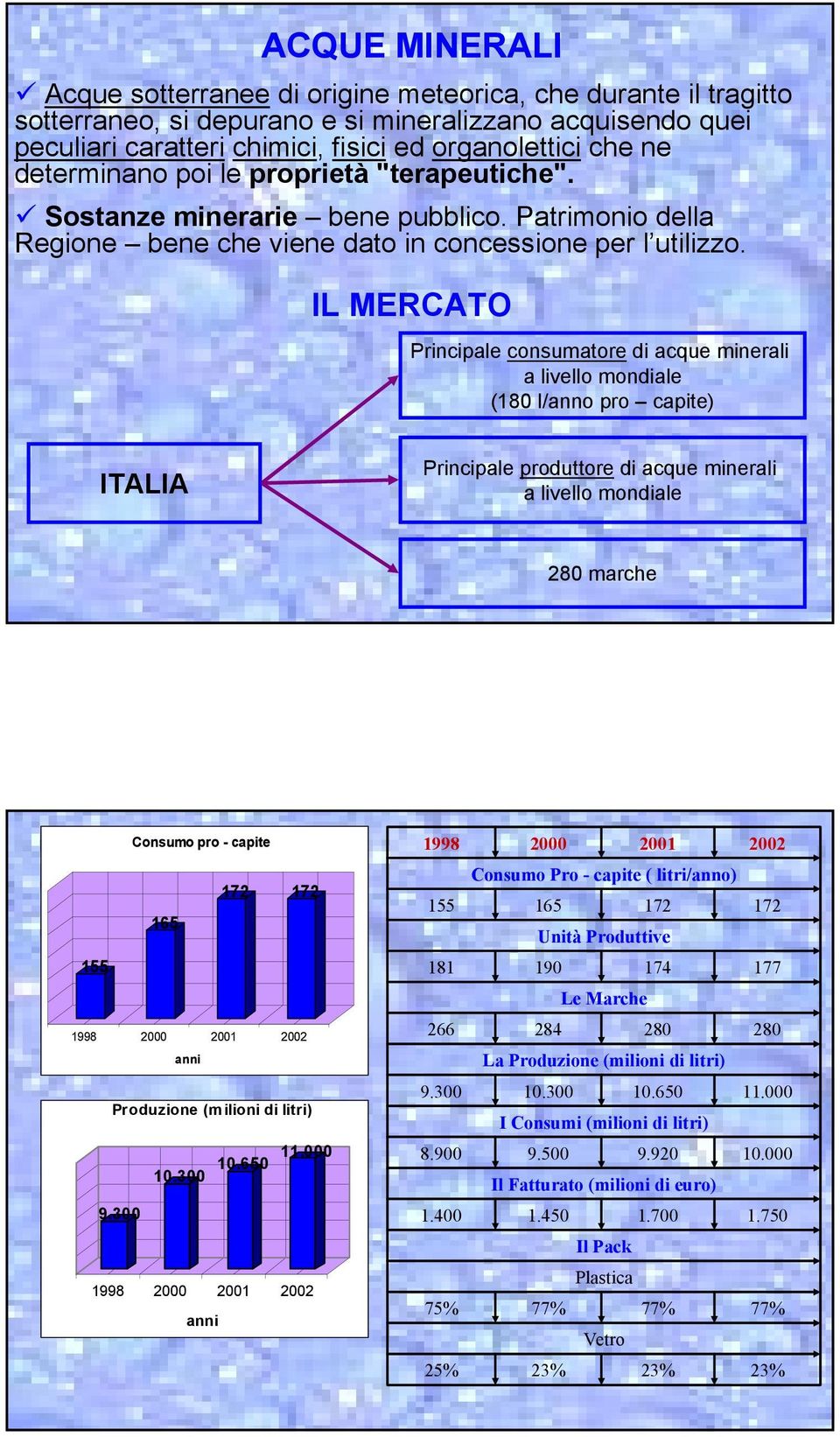 IL MERCATO Principale consumatore di acque minerali a livello mondiale (180 l/anno pro capite) ITALIA Principale produttore di acque minerali a livello mondiale 280 marche Consumo pro capite 172 172