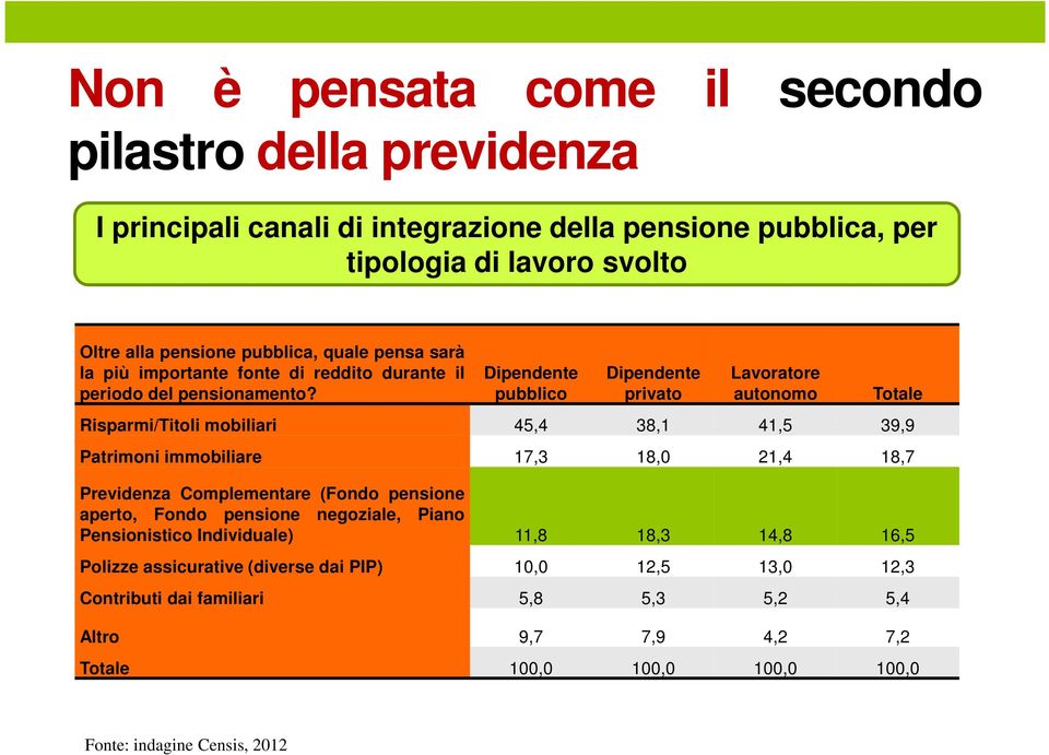 pubblico privato autonomo Totale Risparmi/Titoli mobiliari 45,4 38,1 41,5 39,9 Patrimoni immobiliare 17,3 18,0 21,4 18,7 Previdenza Complementare (Fondo pensione aperto, Fondo