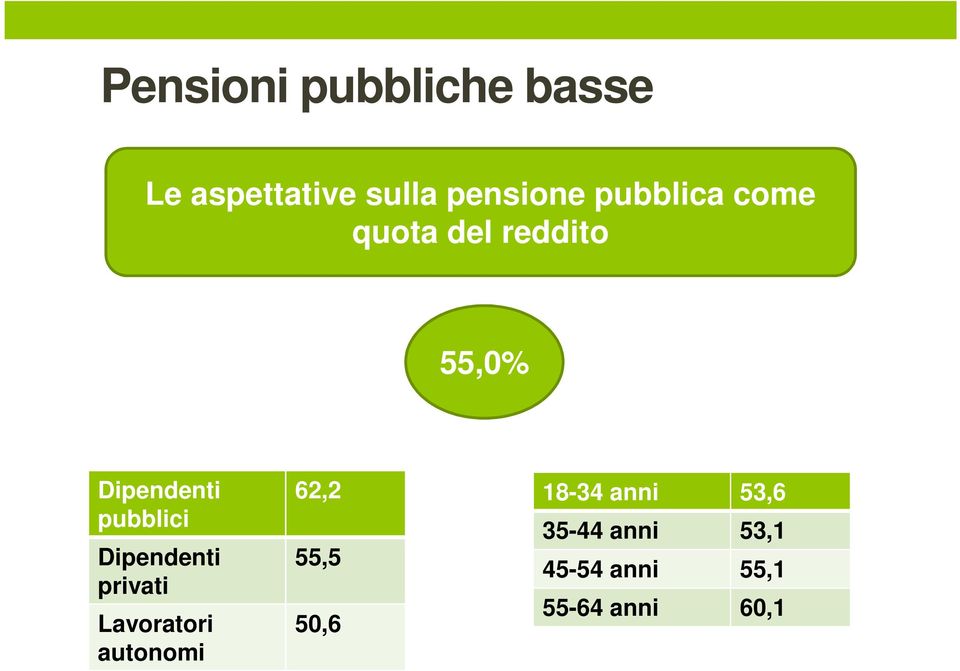 Dipendenti privati Lavoratori autonomi 62,2 55,5 50,6