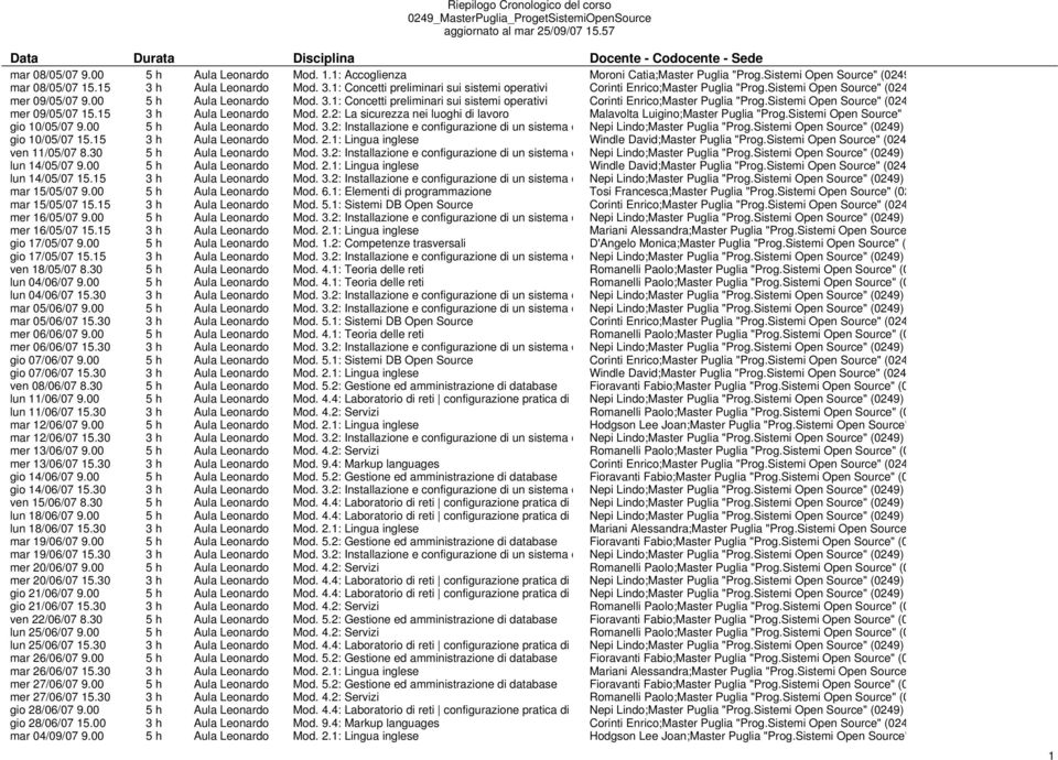 15 3 h Aula Leonardo Mod. 2.2: La sicurezza nei luoghi di lavoro Malavolta Luigino;Master Puglia "Prog.Sistemi Open Source" gio 10/05/07 9.00 5 h Aula Leonardo Mod. 3.2: Installazione e configurazione di un sistema o Nepi Lindo;Master Puglia "Prog.