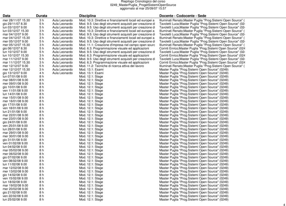 00 5 h Aula Leonardo Mod. 9.5: Uso degli strumenti acquisiti per creazione di Tavoletti Luca;Master Puglia "Prog.Sistemi Open Source" (024 lun 03/12/07 15.30 3 h Aula Leonardo Mod. 10.