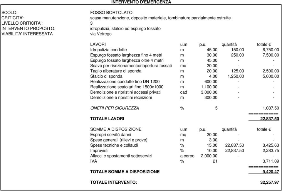 00 Realizzazione condotte fino DN 1200 m 600.00 - - Demolizione e ripristini accessi privati cad 3,000.00 - - ONERI PER SICUREZZA % 5 1,087.50 TOTALE LAVORI 22,837.