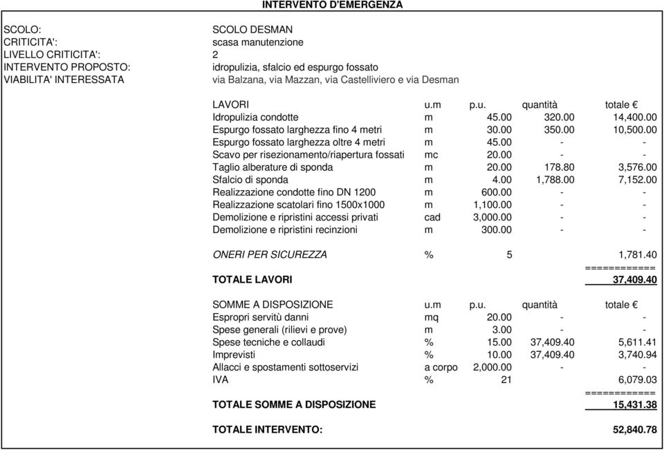 00 Realizzazione condotte fino DN 1200 m 600.00 - - Demolizione e ripristini accessi privati cad 3,000.00 - - ONERI PER SICUREZZA % 5 1,781.40 TOTALE LAVORI 37,409.