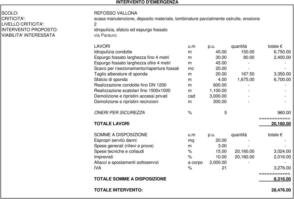 00 6,700.00 Realizzazione condotte fino DN 1200 m 600.00 - - Demolizione e ripristini accessi privati cad 3,000.00 - - ONERI PER SICUREZZA % 5 960.00 TOTALE LAVORI 20,160.