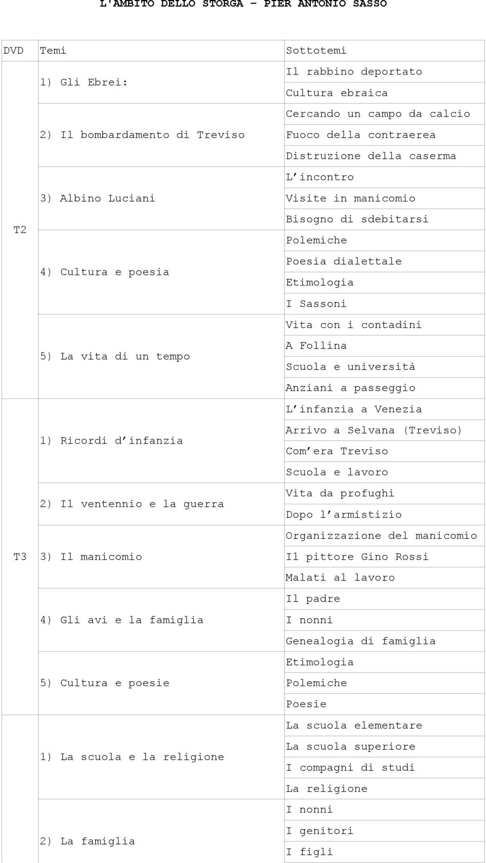 Distruzione della caserma L incontro Visite in manicomio Bisogno di sdebitarsi Polemiche Poesia dialettale Etimologia I Sassoni Vita con i contadini A Follina Scuola e università Anziani a passeggio