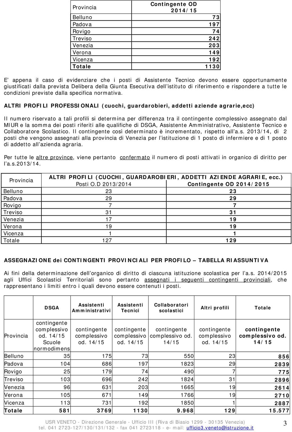 ALTRI PROFILI PROFESSIONALI (cuochi, guardarobieri, addetti aziende agrarie,ecc) Il numero riservato a tali profili si determina per differenza tra il assegnato dal MIUR e la somma dei posti riferiti