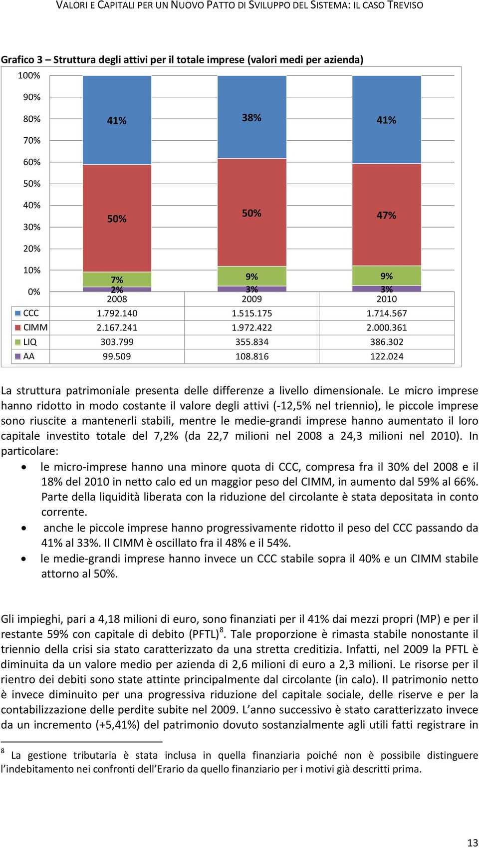 Le micro imprese hanno ridotto in modo costante il valore degli attivi ( 12,5% nel triennio), le piccole imprese sono riuscite a mantenerli stabili, mentre le medie grandi imprese hanno aumentato il