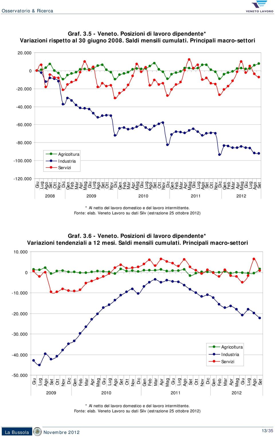 6 - Veneto. Posizioni di lavoro dipendente* Variazioni tendenziali a 12 mesi. Saldi mensili cumulati.