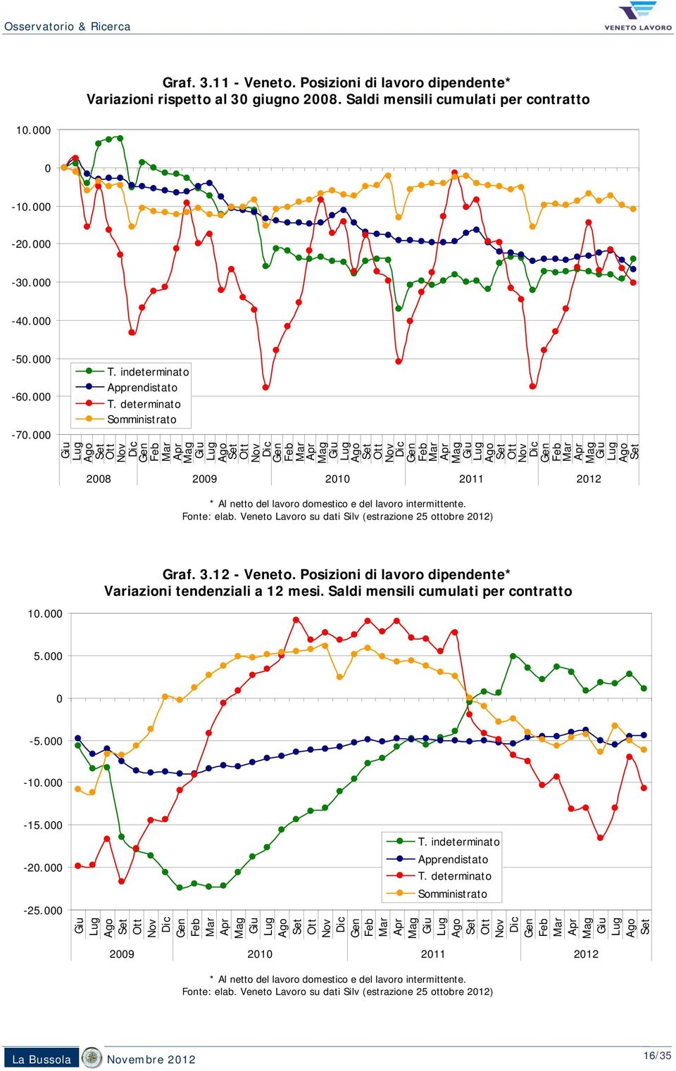 determinato Somministrato 28 29 21 211 212 1. Graf. 3.12 - Veneto.