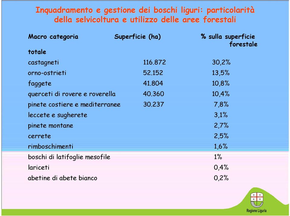 152 13,5% faggete 41.804 10,8% querceti di rovere e roverella 40.360 10,4% pinete costiere e mediterranee 30.