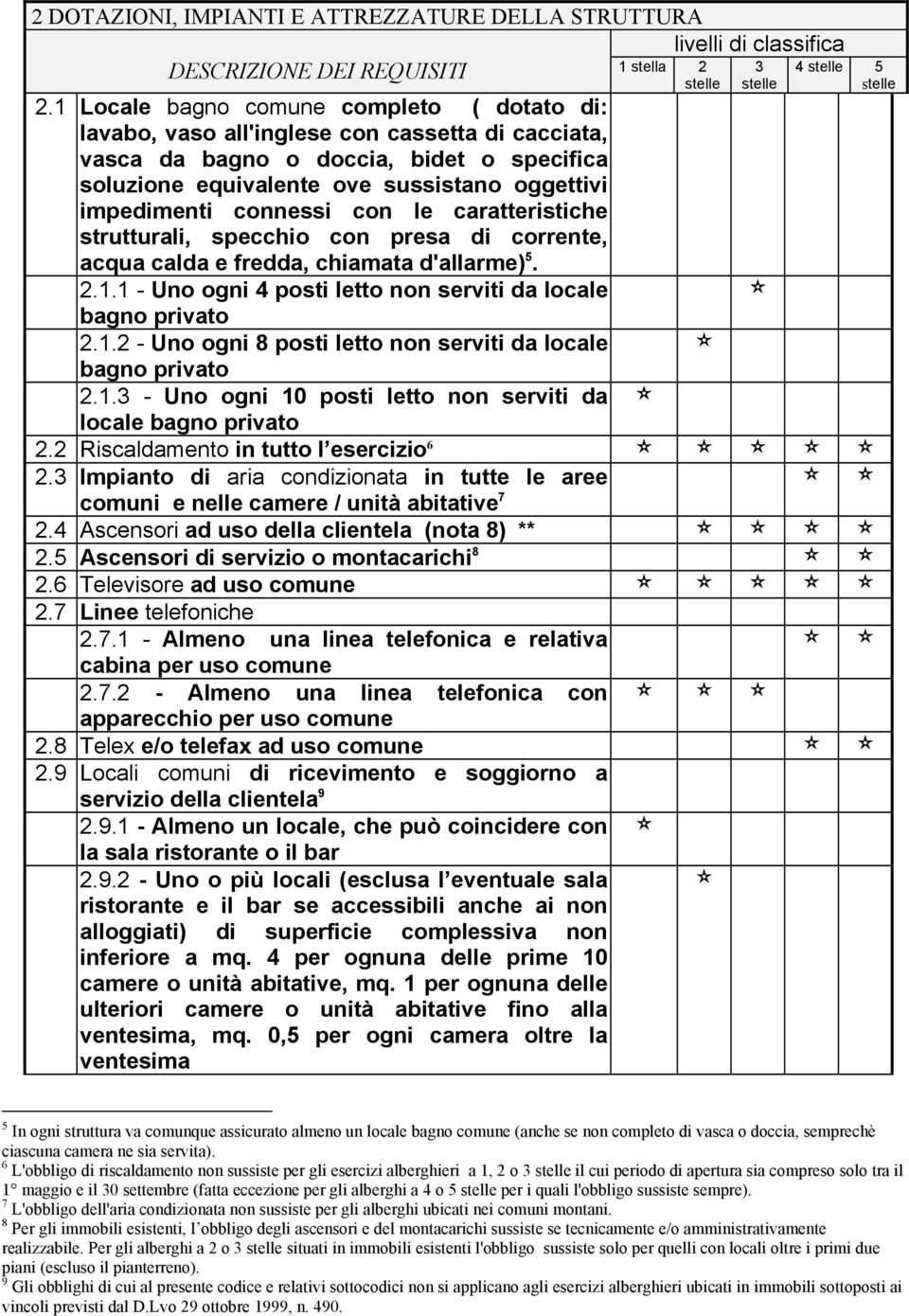 connessi con le caratteristiche strutturali, specchio con presa di corrente, acqua calda e fredda, chiamata d'allarme) 5. 2.1.1 - Uno ogni 4 posti letto non serviti da locale bagno privato 4 5 2.1.2 - Uno ogni 8 posti letto non serviti da locale bagno privato 2.