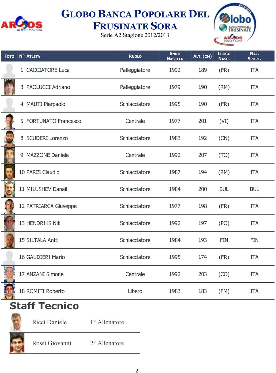 8 SCUDERI Lorenzo Schiacciatore 1983 192 (CN) ITA 9 MAZZONE Daniele Centrale 1992 207 (TO) ITA 10 PARIS Claudio Schiacciatore 1987 194 (RM) ITA 11 MILUSHEV Danail Schiacciatore 1984 200 BUL BUL 12