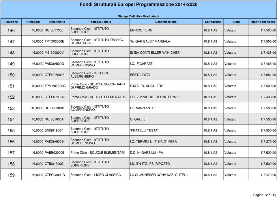 M.S. "D. ALIGHIERI" 10.8.1.A2 Valutato 7.500,00 152 46,0000 CTEE07000N Primo Ciclo - SCUOLE ELEMENTARI CD IV M.VIRGILLITO PATERNO' 10.8.1.A2 Valutato 7.499,98 153 46,0000 RGIC83300X 154 46,0000 RGIS01600A 155 46,0000 ENIS01900T 156 46,0000 PAIC8A600B I.
