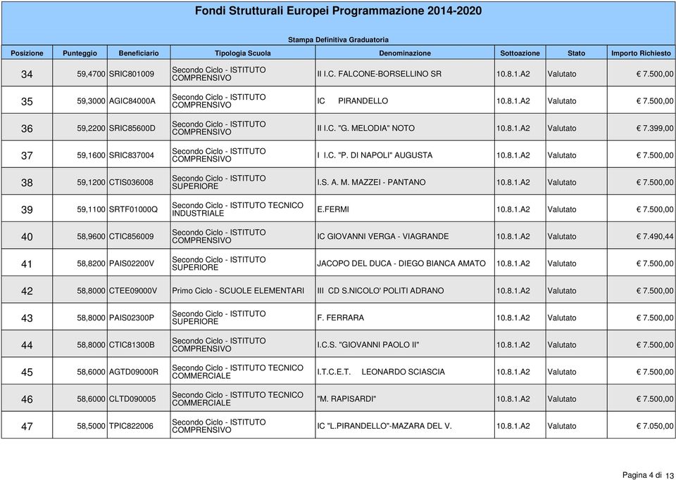 8.1.A2 Valutato 7.500,00 E.FERMI 10.8.1.A2 Valutato 7.500,00 IC GIOVANNI VERGA - VIAGRANDE 10.8.1.A2 Valutato 7.490,44 JACOPO DEL DUCA - DIEGO BIANCA AMATO 10.8.1.A2 Valutato 7.500,00 42 58,8000 CTEE09000V Primo Ciclo - SCUOLE ELEMENTARI III CD S.