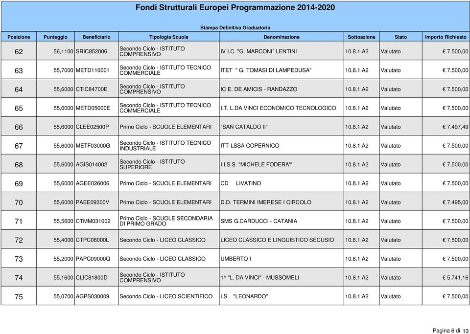 8.1.A2 Valutato 7.500,00 I.I.S.S. "MICHELE FODERA'" 10.8.1.A2 Valutato 7.500,00 69 55,6000 AGEE026006 Primo Ciclo - SCUOLE ELEMENTARI CD LIVATINO 10.8.1.A2 Valutato 7.500,00 70 55,6000 PAEE09300V Primo Ciclo - SCUOLE ELEMENTARI D.